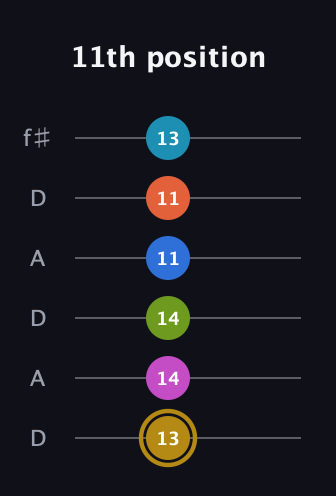 D♯ Augmented 11th Flat 9th guitar tab — 11th position (13 14 14 11 11 13) in Open C Tuning (CGCGCE) · Capo 2