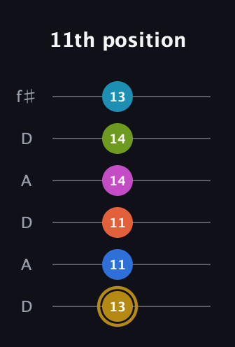 D♯ Augmented 11th Flat 9th guitar tab — 11th position (13 11 11 14 14 13) in Open C Tuning (CGCGCE) · Capo 2