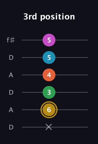 D♯ Augmented 7th Added 2nd guitar tab — 3rd position (x 6 3 4 5 5) in Open C Tuning (CGCGCE) · Capo 2