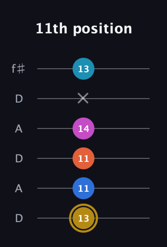 D♯ Augmented 7th Added 4th guitar tab — 11th position (13 11 11 14 x 13) in Open C Tuning (CGCGCE) · Capo 2