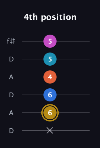 D♯ Augmented 7th Added 4th guitar tab — 4th position (x 6 6 4 5 5) in Open C Tuning (CGCGCE) · Capo 2