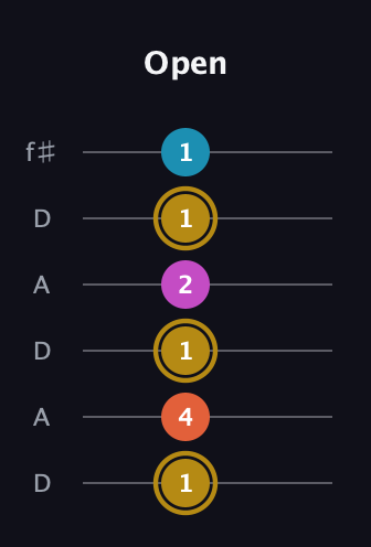 D♯ Augmented 7th Flat 13th guitar tab — Open (1 4 1 2 1 1) in Open C Tuning (CGCGCE) · Capo 2