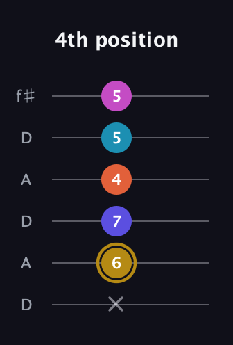 D♯ Augmented 7th Flat 5th guitar tab — 4th position (x 6 7 4 5 5) in Open C Tuning (CGCGCE) · Capo 2