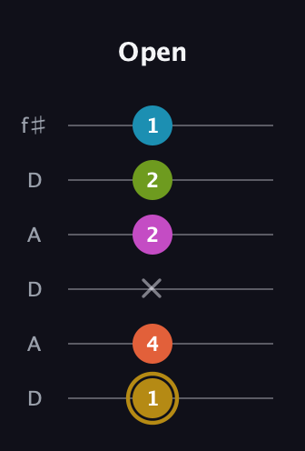 D♯ Augmented 7th Flat 9th guitar tab — Open (1 4 x 2 2 1) in Open C Tuning (CGCGCE) · Capo 2