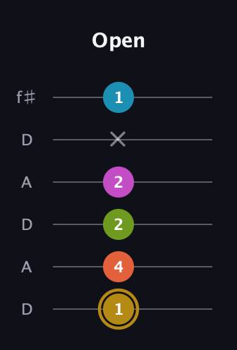 D♯ Augmented 7th Flat 9th guitar tab — Open (1 4 2 2 x 1) in Open C Tuning (CGCGCE) · Capo 2
