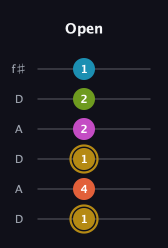 D♯ Augmented 7th Flat 9th guitar tab — Open (1 4 1 2 2 1) in Open C Tuning (CGCGCE) · Capo 2