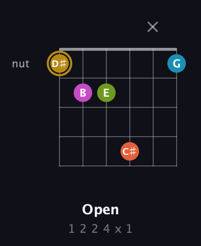 D♯ Augmented 7th Flat 9th guitar chord — Open (1 2 2 4 x 1) fretboard diagram in Open C Tuning (CGCGCE) · Capo 2