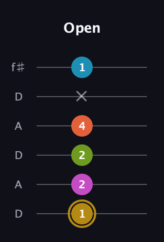 D♯ Augmented 7th Flat 9th guitar tab — Open (1 2 2 4 x 1) in Open C Tuning (CGCGCE) · Capo 2