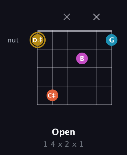 D♯ Augmented 7th Sharp 13th guitar chord — Open (1 4 x 2 x 1) fretboard diagram in Open C Tuning (CGCGCE) · Capo 2