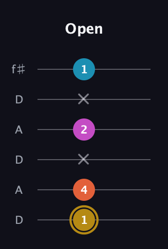 D♯ Augmented 7th Sharp 13th guitar tab — Open (1 4 x 2 x 1) in Open C Tuning (CGCGCE) · Capo 2
