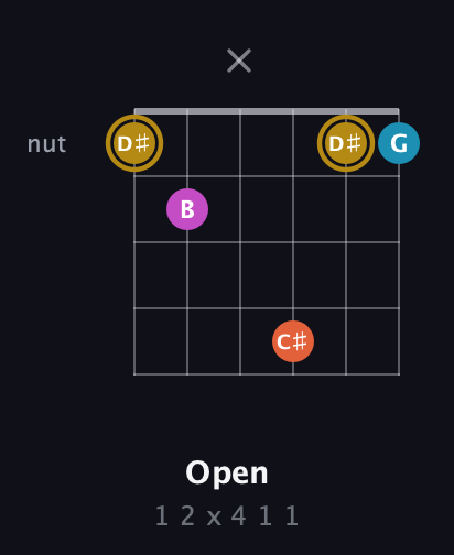 D♯ Augmented 7th Sharp 13th guitar chord — Open (1 2 x 4 1 1) fretboard diagram in Open C Tuning (CGCGCE) · Capo 2