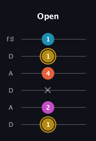 D♯ Augmented 7th Sharp 13th guitar tab — Open (1 2 x 4 1 1) in Open C Tuning (CGCGCE) · Capo 2