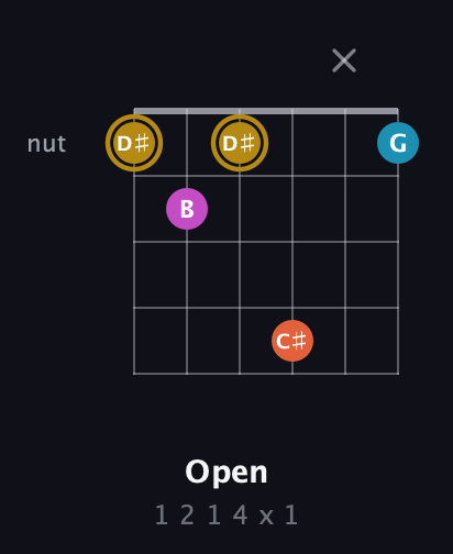D♯ Augmented 7th Sharp 13th guitar chord — Open (1 2 1 4 x 1) fretboard diagram in Open C Tuning (CGCGCE) · Capo 2