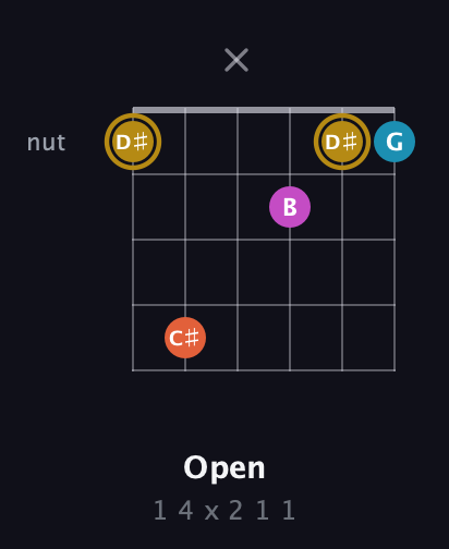D♯ Augmented 7th Sharp 13th guitar chord — Open (1 4 x 2 1 1) fretboard diagram in Open C Tuning (CGCGCE) · Capo 2