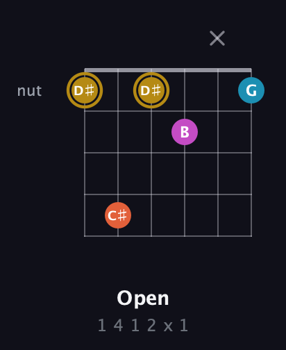 D♯ Augmented 7th Sharp 13th guitar chord — Open (1 4 1 2 x 1) fretboard diagram in Open C Tuning (CGCGCE) · Capo 2