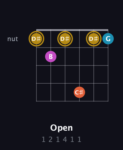 D♯ Augmented 7th Sharp 13th guitar chord — Open (1 2 1 4 1 1) fretboard diagram in Open C Tuning (CGCGCE) · Capo 2