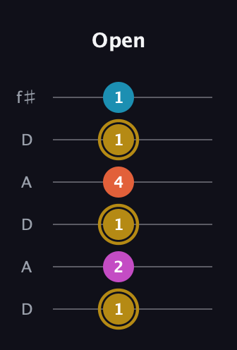 D♯ Augmented 7th Sharp 13th guitar tab — Open (1 2 1 4 1 1) in Open C Tuning (CGCGCE) · Capo 2