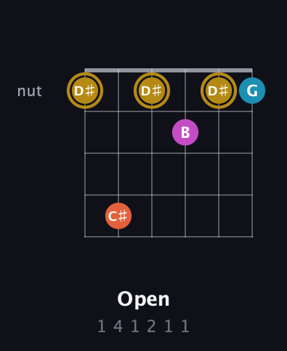 D♯ Augmented 7th Sharp 13th guitar chord — Open (1 4 1 2 1 1) fretboard diagram in Open C Tuning (CGCGCE) · Capo 2
