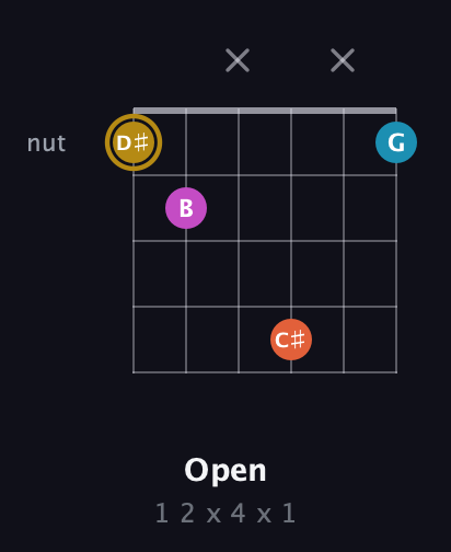 D♯ Augmented 7th Sharp 13th guitar chord — Open (1 2 x 4 x 1) fretboard diagram in Open C Tuning (CGCGCE) · Capo 2