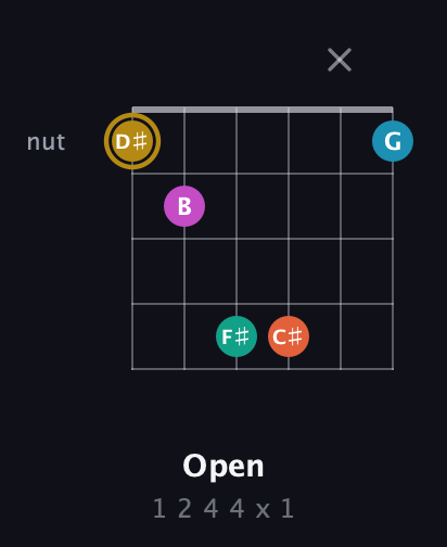 D♯ Augmented 7th Sharp 9th guitar chord — Open (1 2 4 4 x 1) fretboard diagram in Open C Tuning (CGCGCE) · Capo 2