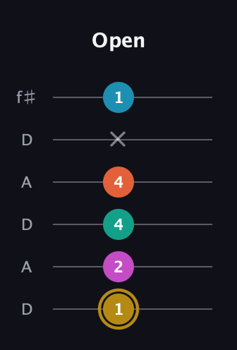 D♯ Augmented 7th Sharp 9th guitar tab — Open (1 2 4 4 x 1) in Open C Tuning (CGCGCE) · Capo 2