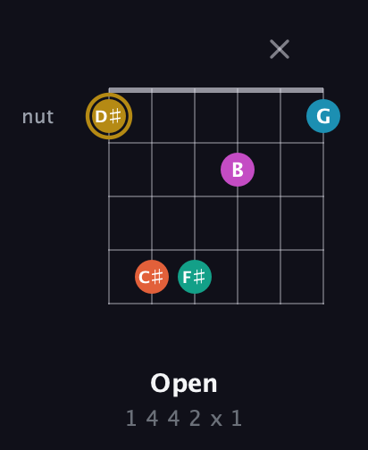 D♯ Augmented 7th Sharp 9th guitar chord — Open (1 4 4 2 x 1) fretboard diagram in Open C Tuning (CGCGCE) · Capo 2