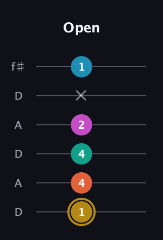 D♯ Augmented 7th Sharp 9th guitar tab — Open (1 4 4 2 x 1) in Open C Tuning (CGCGCE) · Capo 2