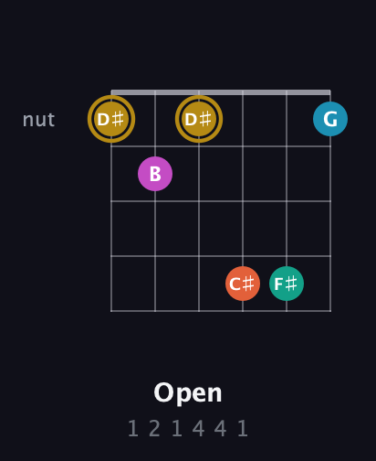 D♯ Augmented 7th Sharp 9th guitar chord — Open (1 2 1 4 4 1) fretboard diagram in Open C Tuning (CGCGCE) · Capo 2