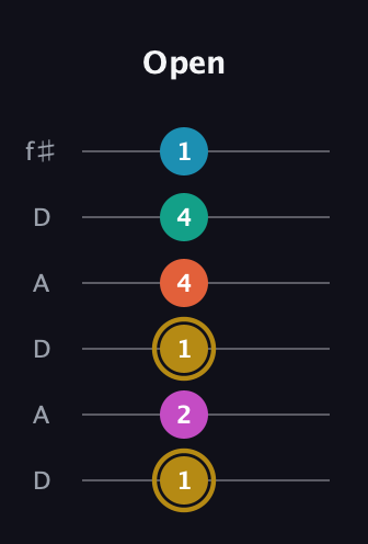 D♯ Augmented 7th Sharp 9th guitar tab — Open (1 2 1 4 4 1) in Open C Tuning (CGCGCE) · Capo 2