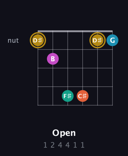 D♯ Augmented 7th Sharp 9th guitar chord — Open (1 2 4 4 1 1) fretboard diagram in Open C Tuning (CGCGCE) · Capo 2
