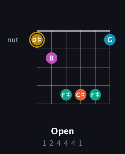 D♯ Augmented 7th Sharp 9th guitar chord — Open (1 2 4 4 4 1) fretboard diagram in Open C Tuning (CGCGCE) · Capo 2