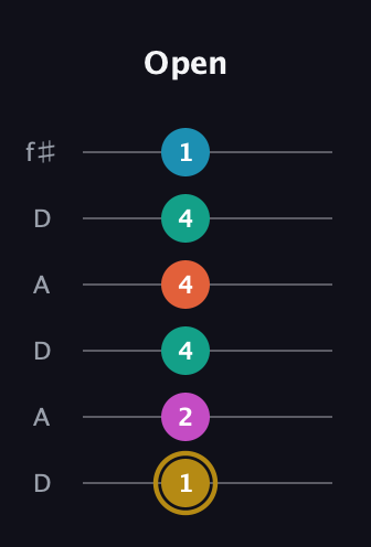 D♯ Augmented 7th Sharp 9th guitar tab — Open (1 2 4 4 4 1) in Open C Tuning (CGCGCE) · Capo 2