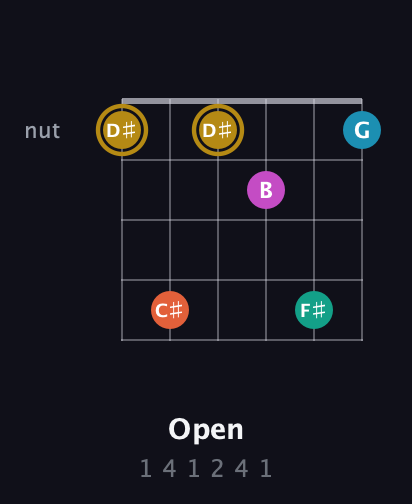 D♯ Augmented 7th Sharp 9th guitar chord — Open (1 4 1 2 4 1) fretboard diagram in Open C Tuning (CGCGCE) · Capo 2