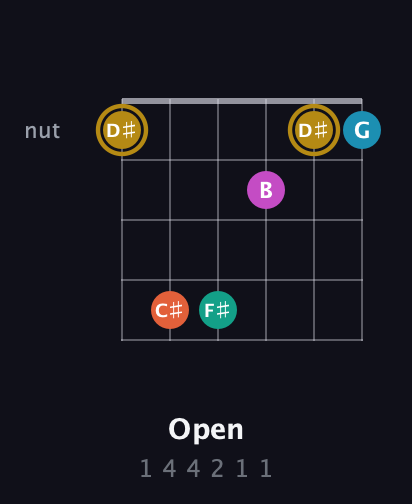 D♯ Augmented 7th Sharp 9th guitar chord — Open (1 4 4 2 1 1) fretboard diagram in Open C Tuning (CGCGCE) · Capo 2