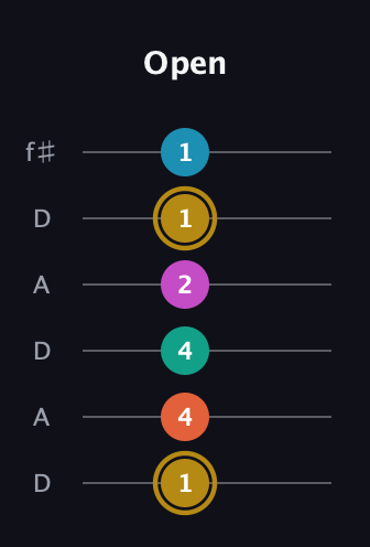 D♯ Augmented 7th Sharp 9th guitar tab — Open (1 4 4 2 1 1) in Open C Tuning (CGCGCE) · Capo 2