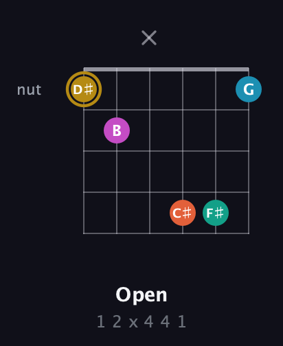 D♯ Augmented 7th Sharp 9th guitar chord — Open (1 2 x 4 4 1) fretboard diagram in Open C Tuning (CGCGCE) · Capo 2