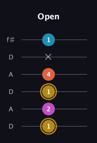 D♯ Augmented 7th guitar tab — Open (1 2 1 4 x 1) in Open C Tuning (CGCGCE) · Capo 2