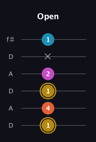 D♯ Augmented 7th guitar tab — Open (1 4 1 2 x 1) in Open C Tuning (CGCGCE) · Capo 2