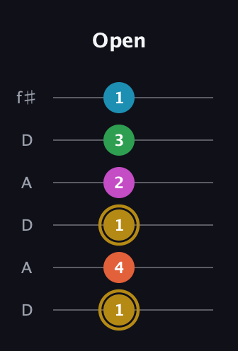 D♯ Augmented 9th Flat 13th guitar tab — Open (1 4 1 2 3 1) in Open C Tuning (CGCGCE) · Capo 2