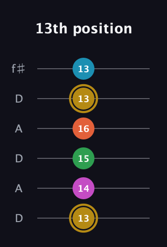D♯ Augmented 9th Sharp 13th guitar tab — 13th position (13 14 15 16 13 13) in Open C Tuning (CGCGCE) · Capo 2