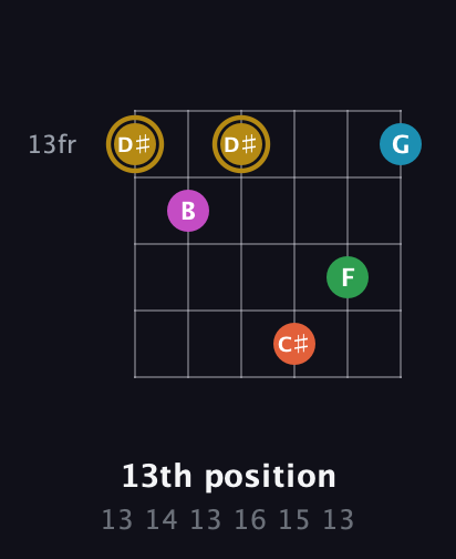 D♯ Augmented 9th Sharp 13th guitar chord — 13th position (13 14 13 16 15 13) fretboard diagram in Open C Tuning (CGCGCE) · Capo 2