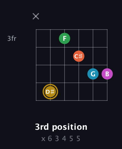 D♯ Augmented 9th Sharp 13th guitar chord — 3rd position (x 6 3 4 5 5) fretboard diagram in Open C Tuning (CGCGCE) · Capo 2
