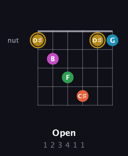 D♯ Augmented 9th Sharp 13th guitar chord — Open (1 2 3 4 1 1) fretboard diagram in Open C Tuning (CGCGCE) · Capo 2