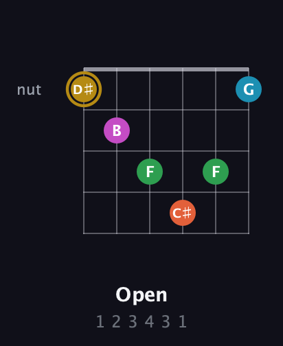 D♯ Augmented 9th Sharp 13th guitar chord — Open (1 2 3 4 3 1) fretboard diagram in Open C Tuning (CGCGCE) · Capo 2