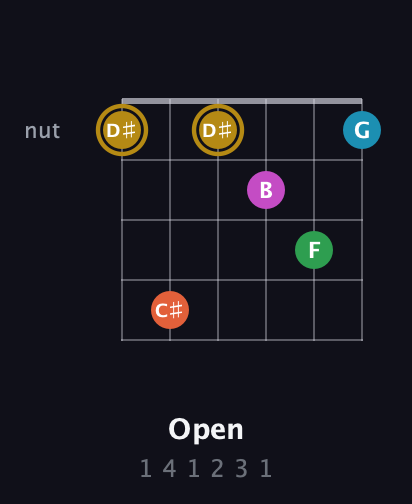 D♯ Augmented 9th Sharp 13th guitar chord — Open (1 4 1 2 3 1) fretboard diagram in Open C Tuning (CGCGCE) · Capo 2