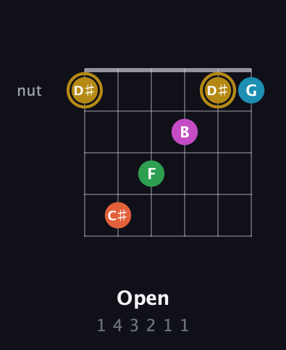 D♯ Augmented 9th Sharp 13th guitar chord — Open (1 4 3 2 1 1) fretboard diagram in Open C Tuning (CGCGCE) · Capo 2