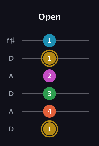 D♯ Augmented 9th Sharp 13th guitar tab — Open (1 4 3 2 1 1) in Open C Tuning (CGCGCE) · Capo 2