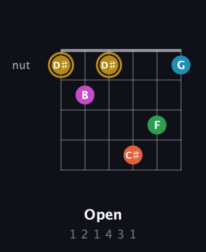 D♯ Augmented 9th Sharp 13th guitar chord — Open (1 2 1 4 3 1) fretboard diagram in Open C Tuning (CGCGCE) · Capo 2