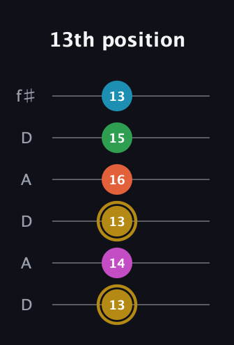 D♯ Augmented 9th guitar tab — 13th position (13 14 13 16 15 13) in Open C Tuning (CGCGCE) · Capo 2