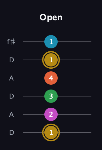 D♯ Augmented 9th guitar tab — Open (1 2 3 4 1 1) in Open C Tuning (CGCGCE) · Capo 2